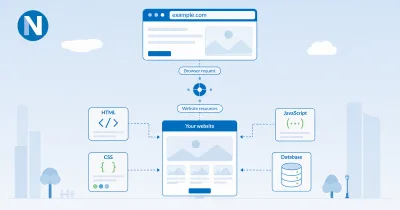 Diagram explaining what a website is and how it works through a browser and web server